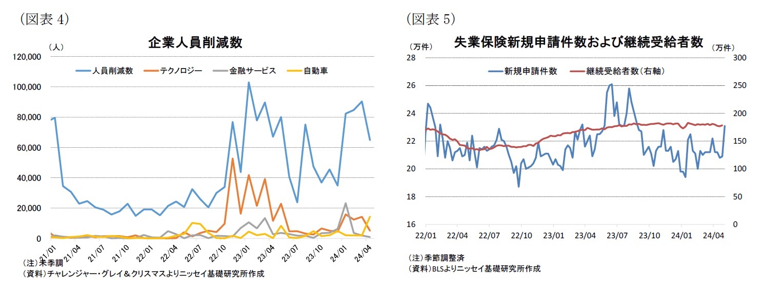 (図表4)企業人員削減数/(図表5)失業保険新規申請件数および継続受給者数