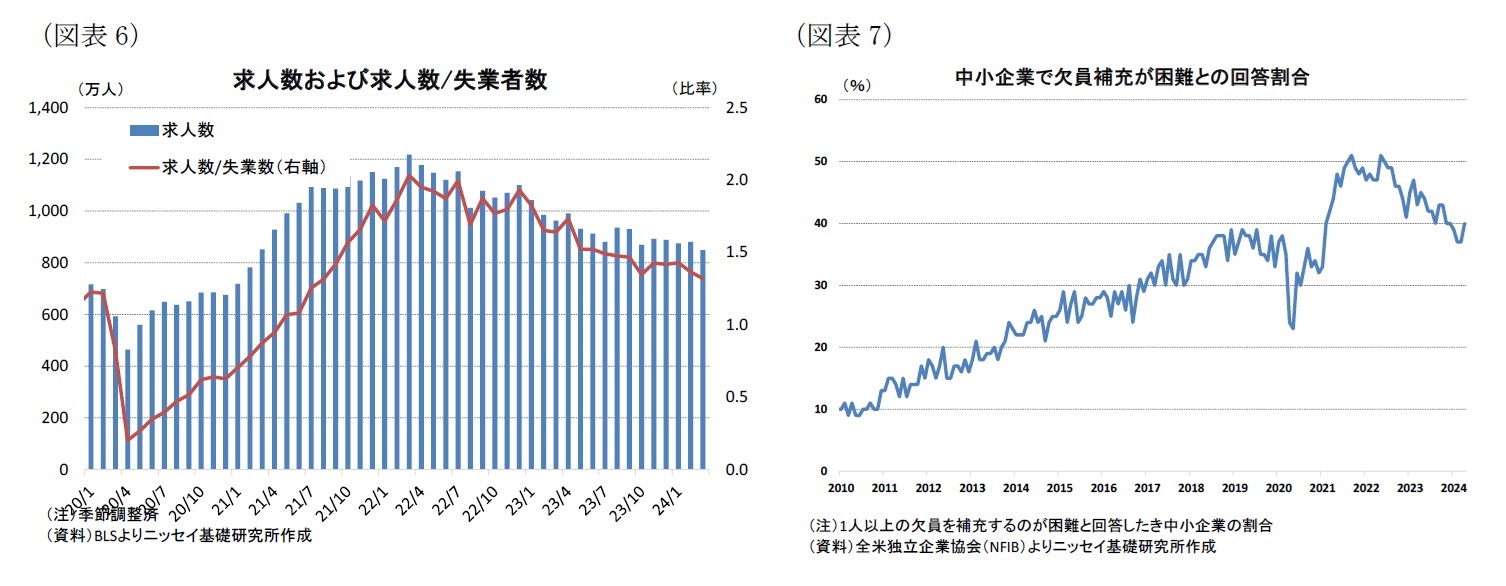 (図表6)求人数および求人数/失業者数/(図表7)中小企業で欠員補充が困難との回答割合