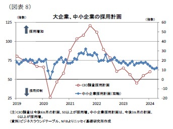 (図表8)大企業、中小企業の採用計画