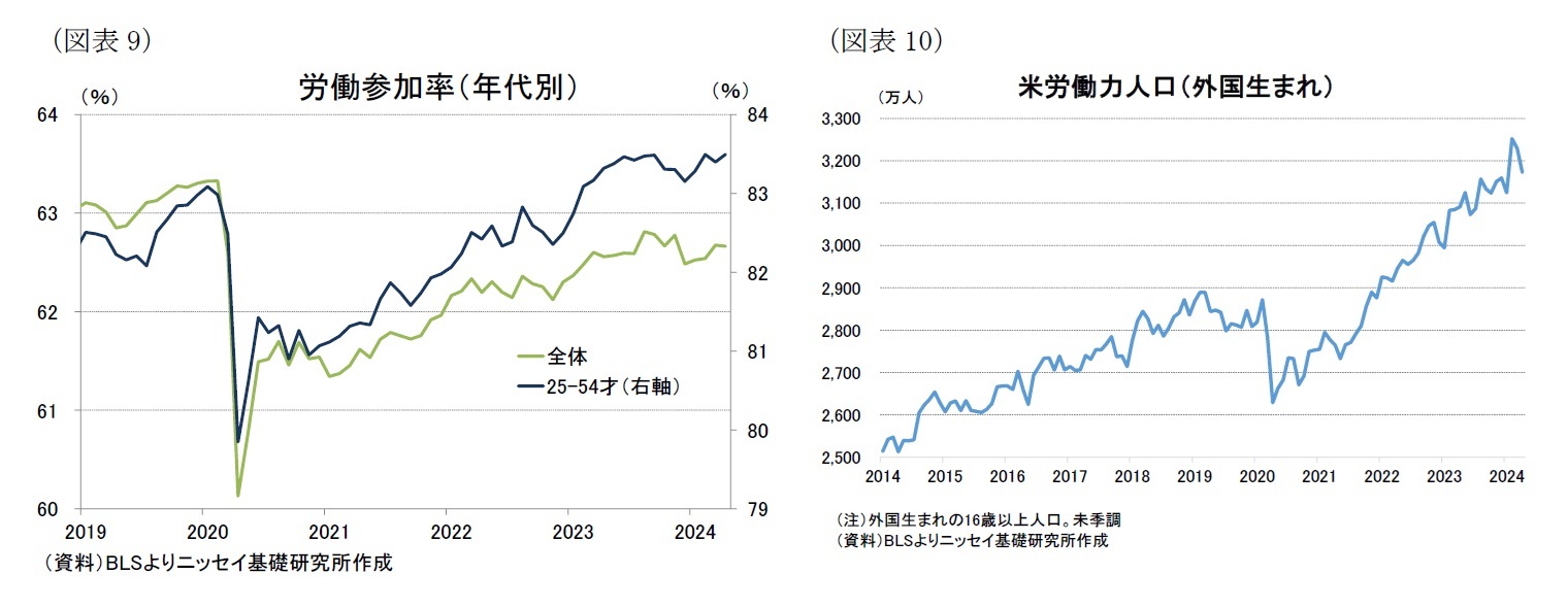 （図表9）労働参加率（年代別）/（図表10）米労働力人口（外国生まれ）