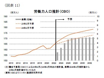 (図表11)労働力人口推計(CBO)