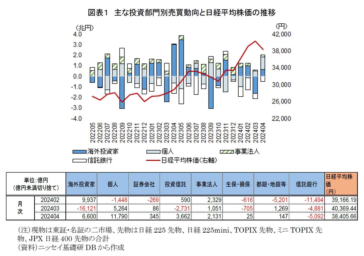 図表1 主な投資部門別売買動向と日経平均株価の推移