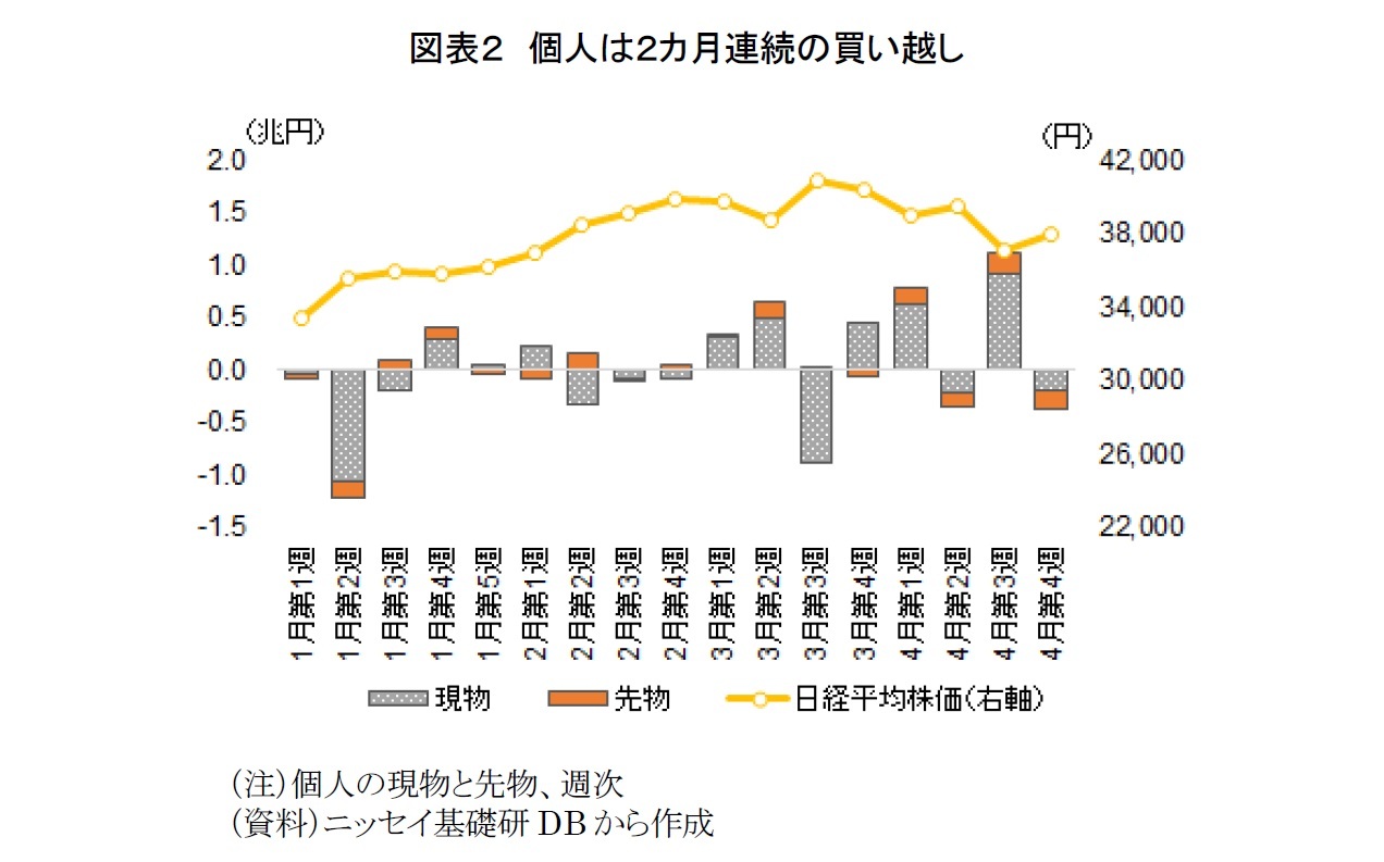 図表２　個人は２カ月連続の買い越し