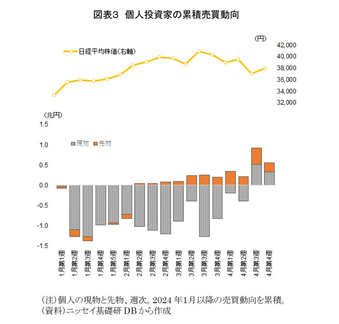 図表３　個人投資家の累積売買動向