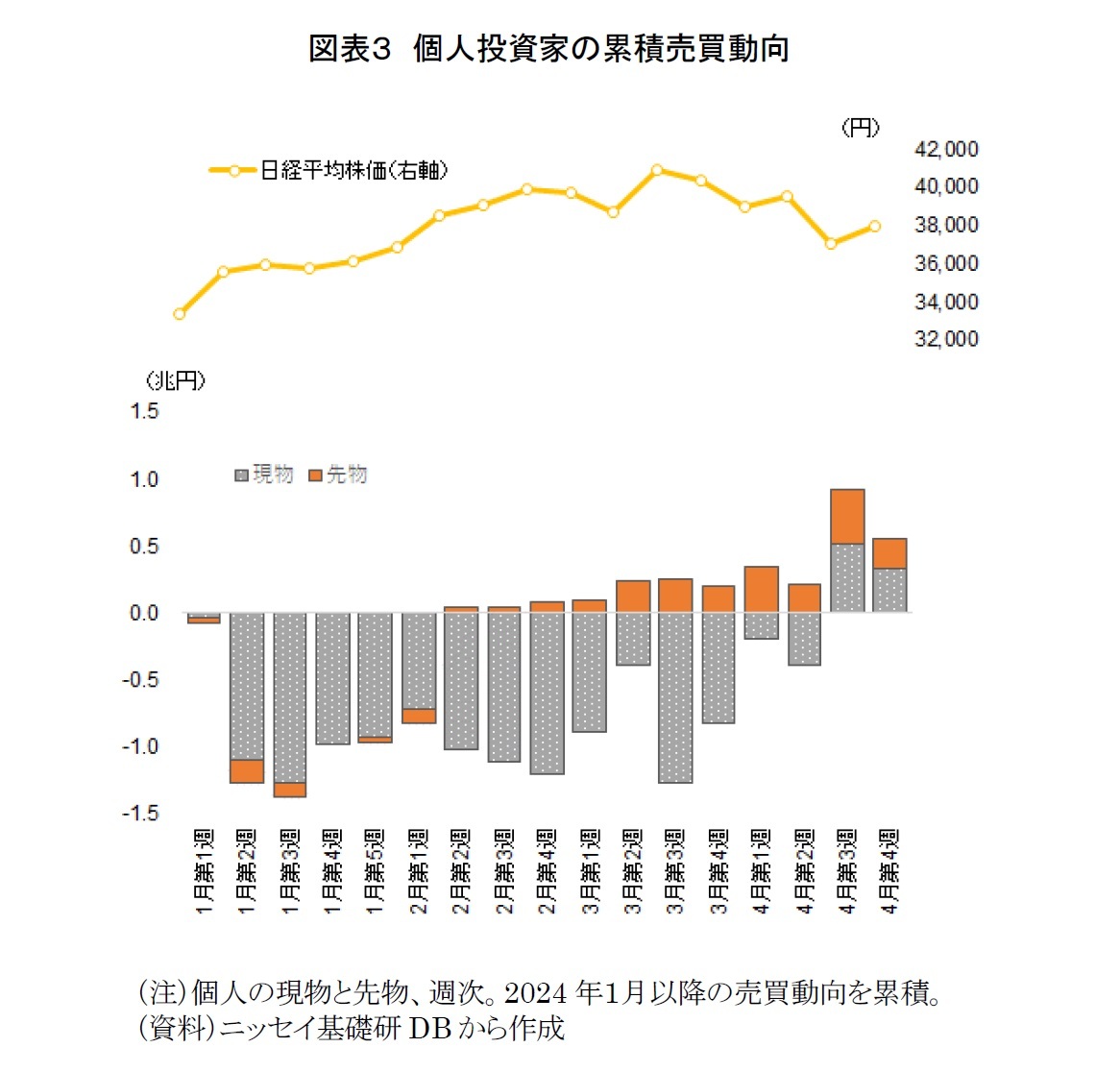 図表3 個人投資家の累積売買動向