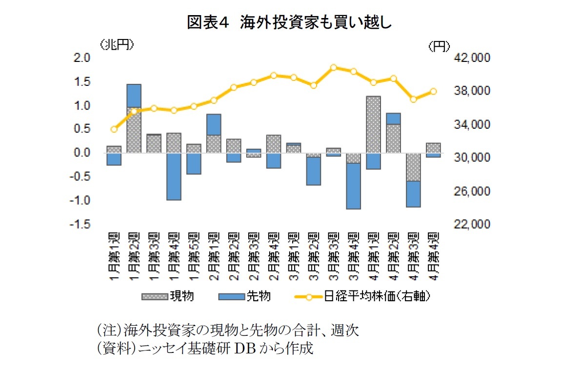 図表４　海外投資家も買い越し