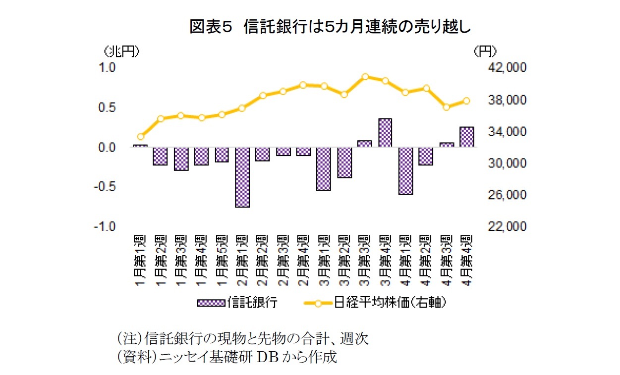 図表５　信託銀行は５カ月連続の売り越し