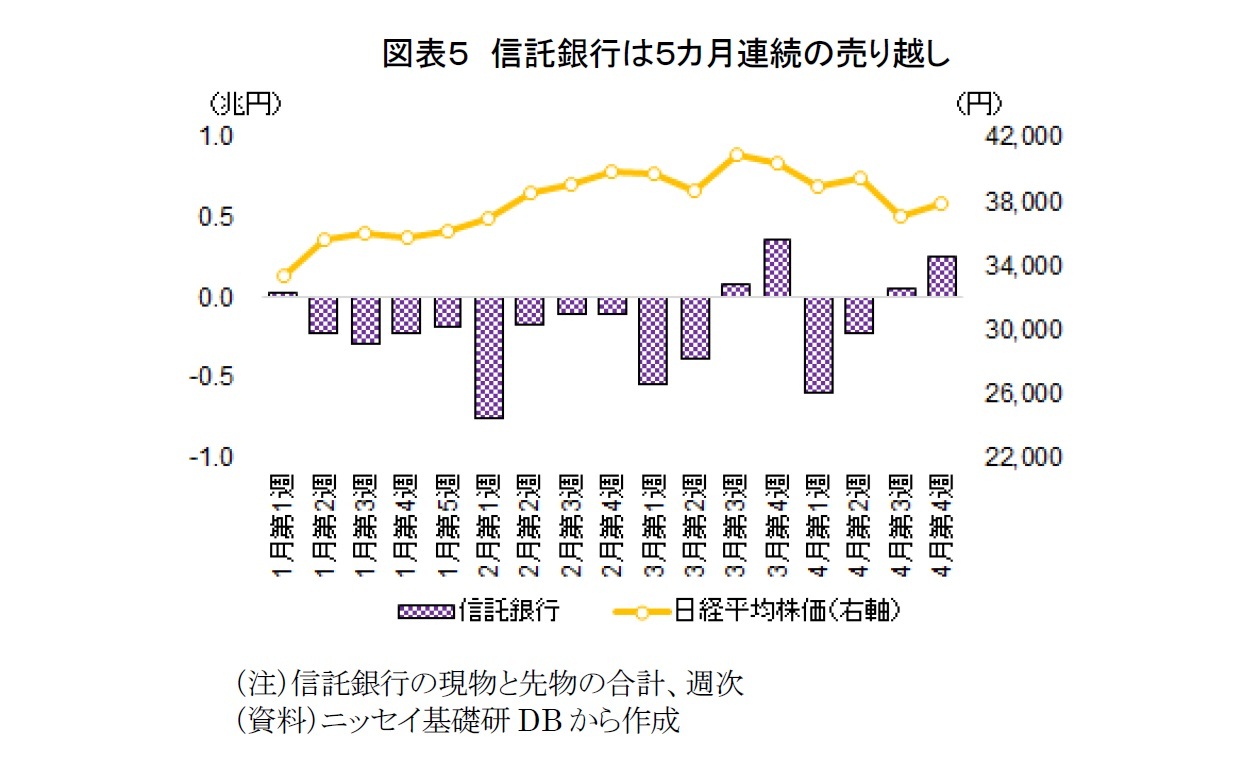 図表5 信託銀行は5カ月連続の売り越し