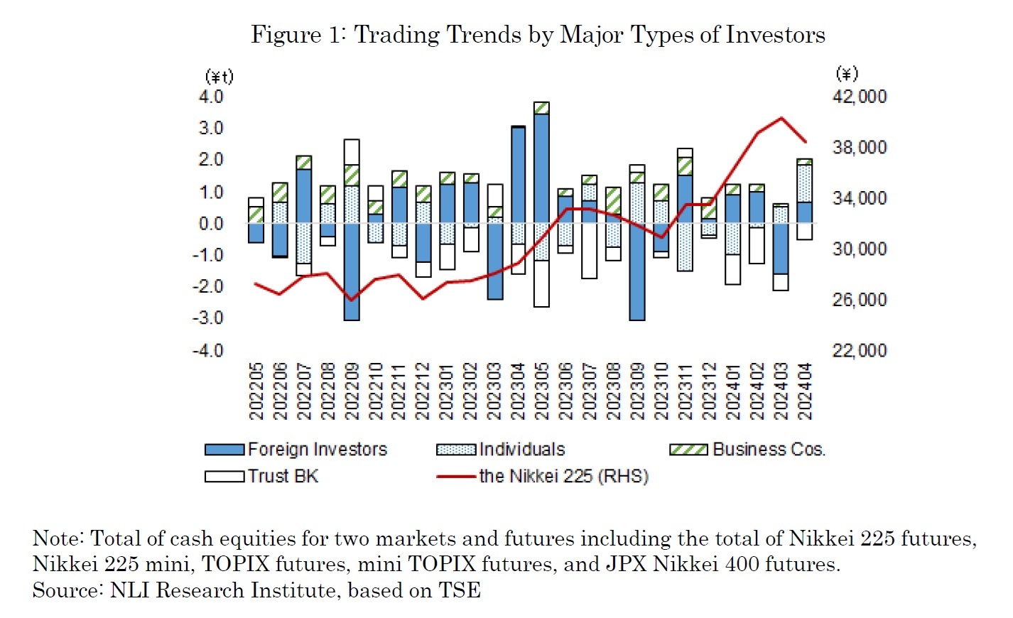 Figure 1: Trading Trends by Major Types of Investors