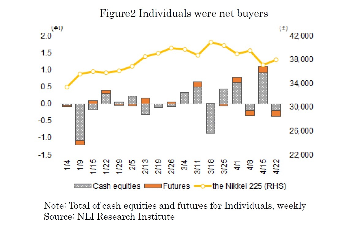 Figure2 Individuals were net buyers