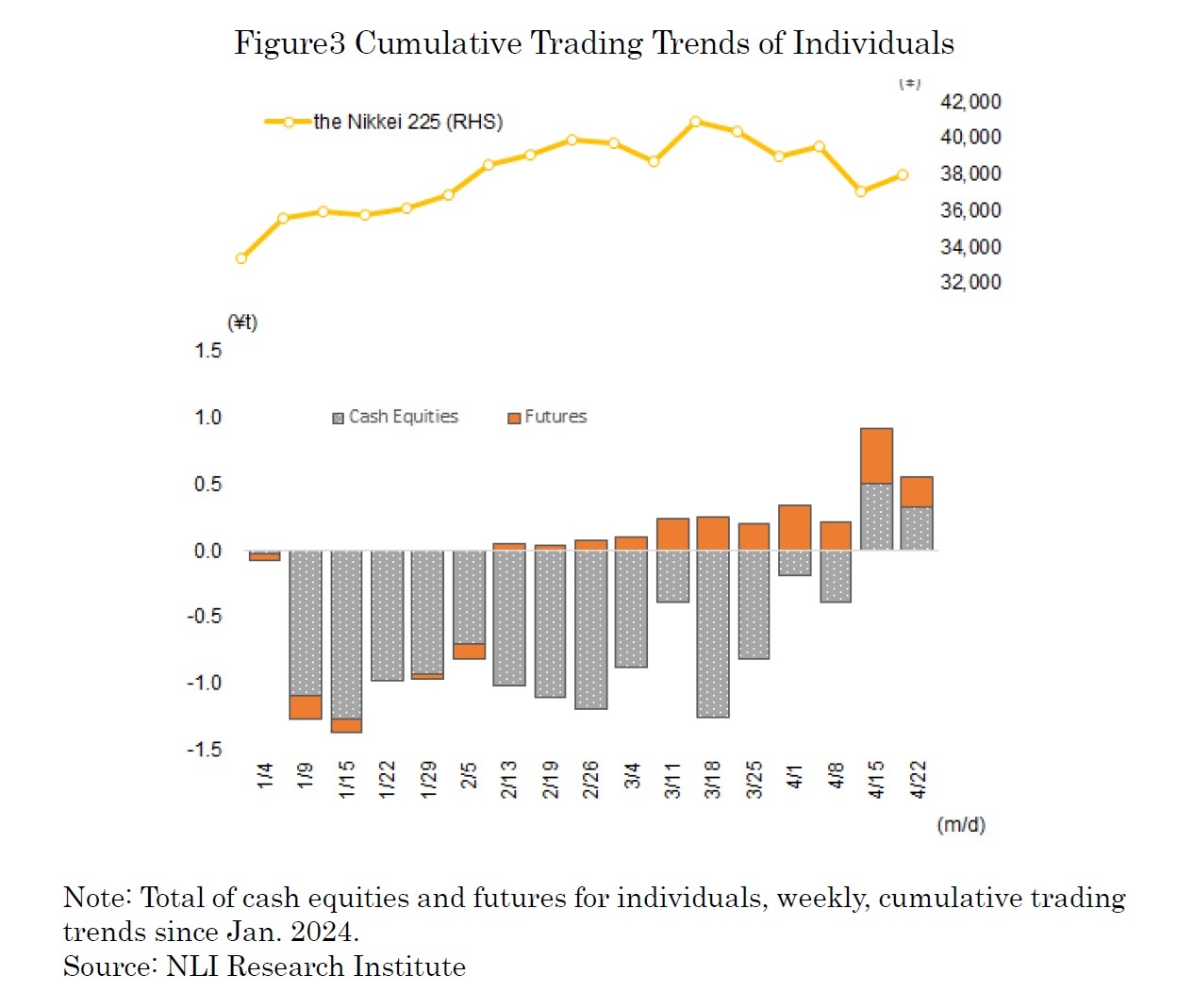 Figure3 Cumulative Trading Trends of Individuals