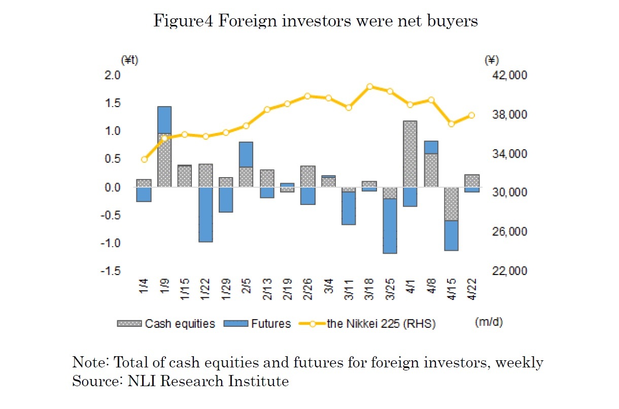 Figure4 Foreign investors were net buyers
