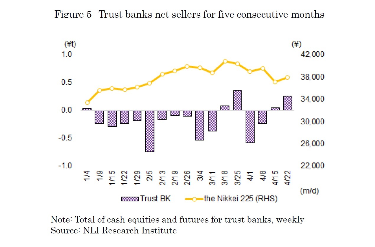 Figure 5　Trust banks net sellers for five consecutive months