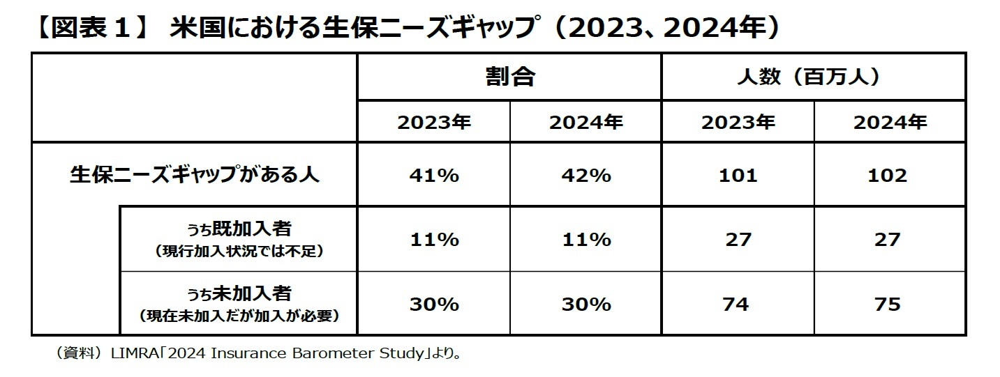 【図表１】　米国における生保ニーズギャップ（2023、2024年）