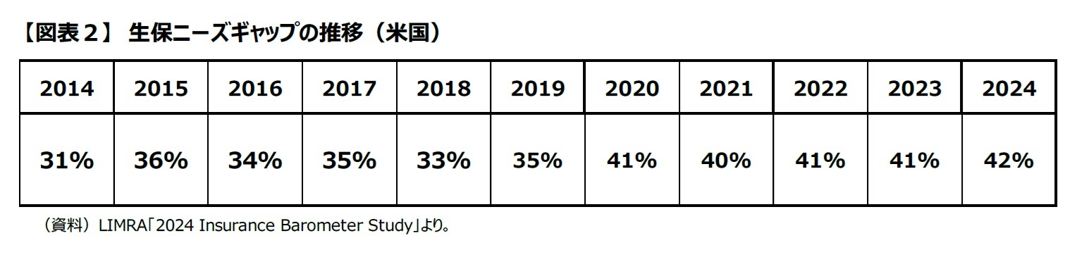 【図表２】　生保ニーズギャップの推移（米国）