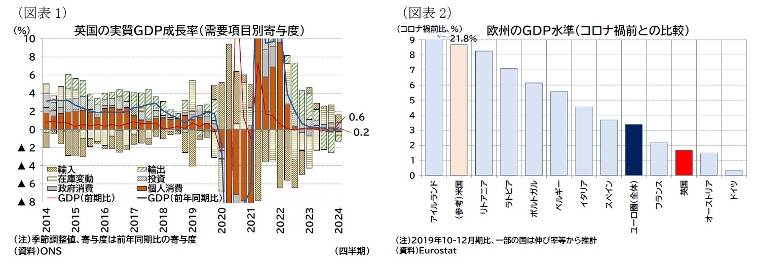 （図表1）英国の実質ＧＤＰ成長率（需要項目別寄与度）/（図表2）欧州のＧＤＰ水準（コロナ禍前との比較）