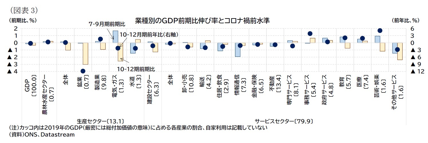 （図表3）業種別のＧＤＰ前期比伸び率とコロナ禍前水準