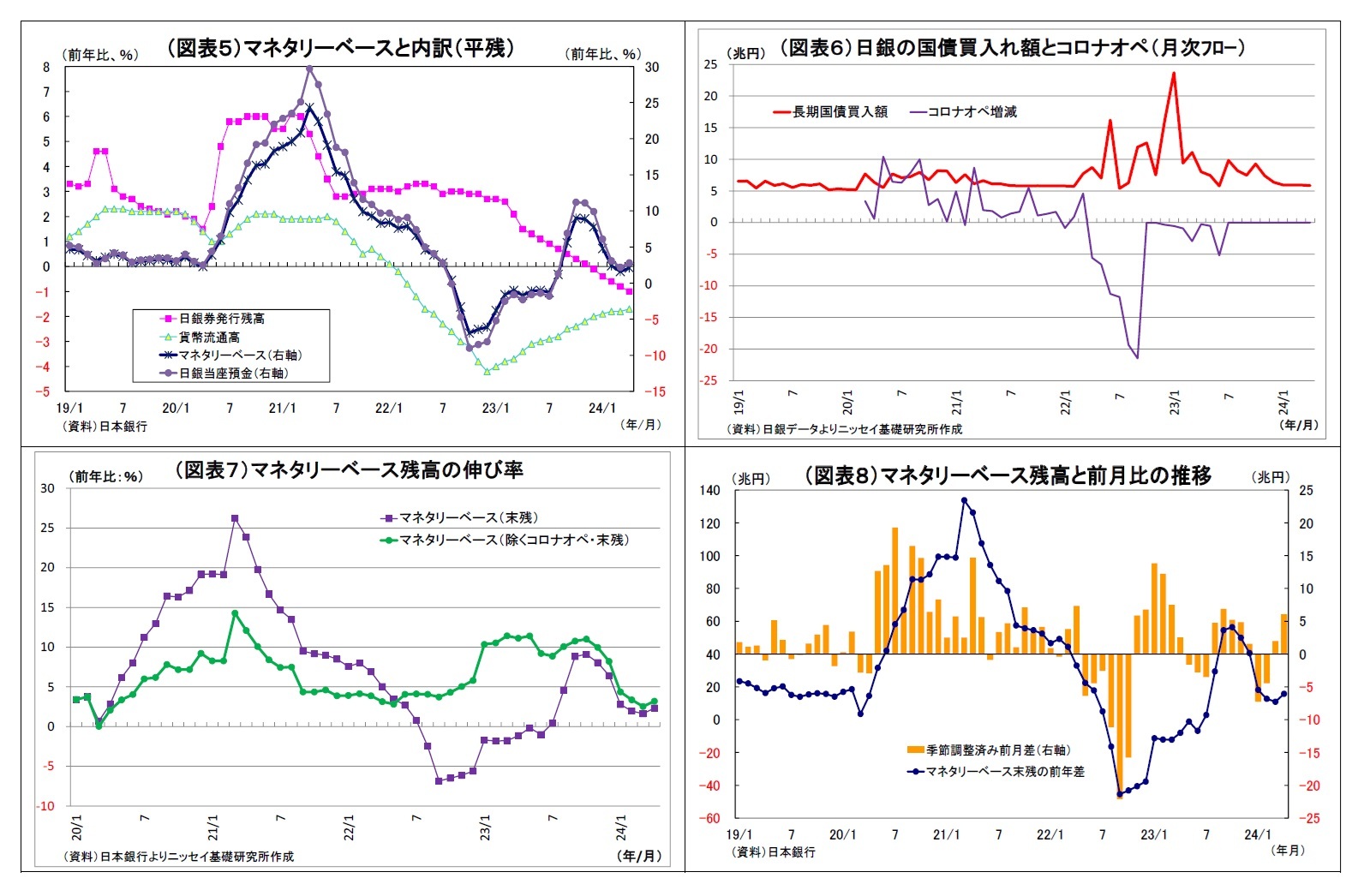 （図表５）マネタリーベースと内訳（平残）/（図表６）日銀の国債買入れ額とコロナオペ（月次ﾌﾛｰ）/（図表７）マネタリーベース残高の伸び率/（図表８）マネタリーベース残高と前月比の推移