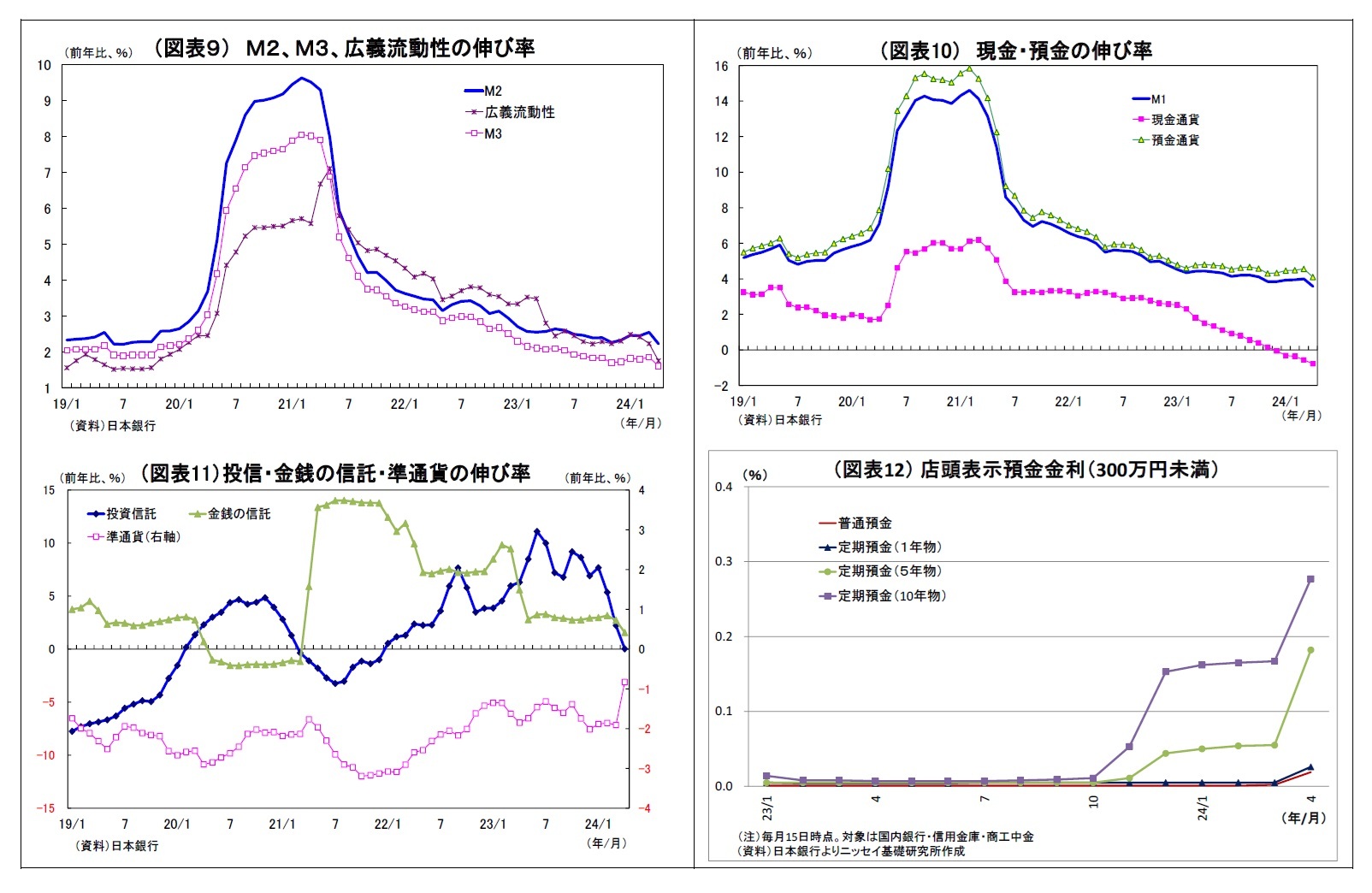 (図表9) M2、M3、広義流動性の伸び率/(図表10) 現金・預金の伸び率/(図表11)投信・金銭の信託・準通貨の伸び率/(図表12) 店頭表示預金金利(300万円未満)