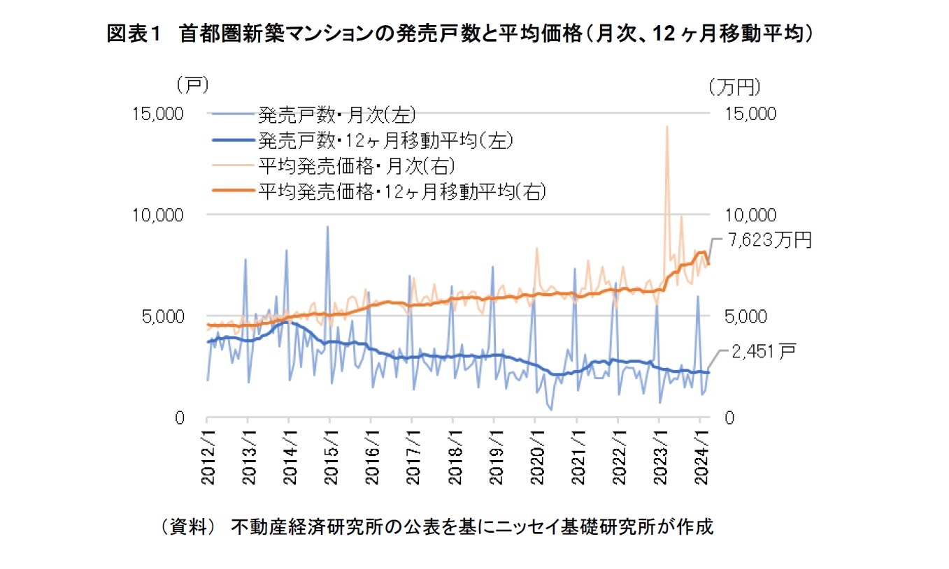 図表1 首都圏新築マンションの発売戸数と平均価格(月次、12ヶ月移動平均)