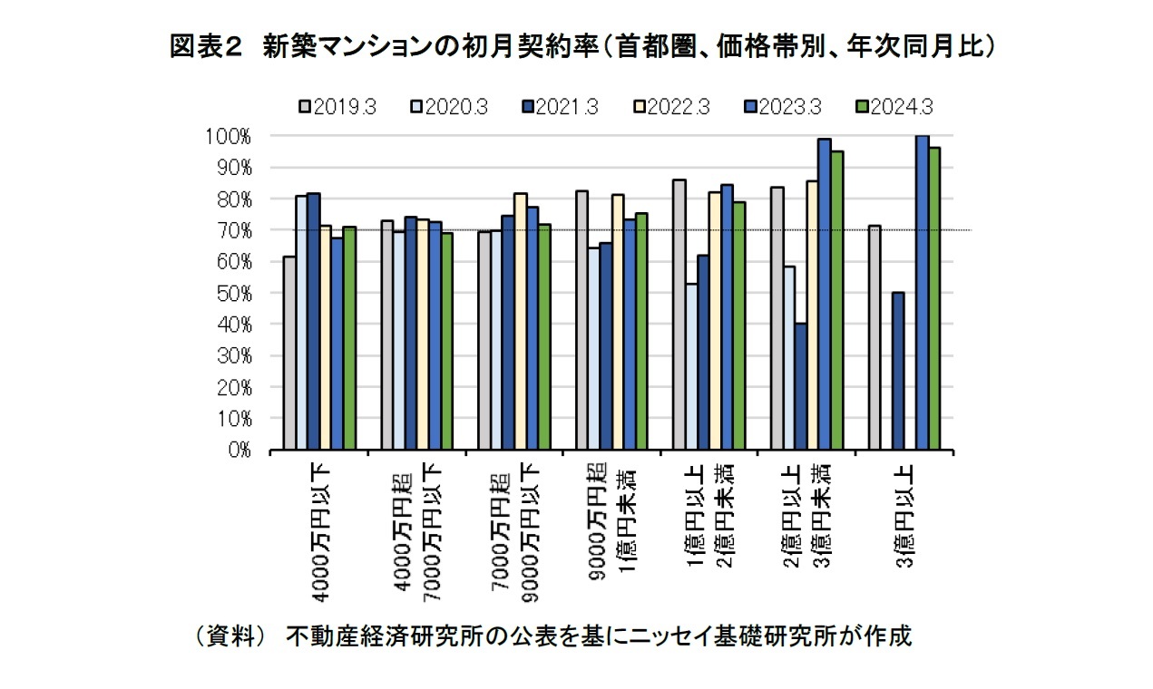 図表２　新築マンションの初月契約率（首都圏、価格帯別、年次同月比）
