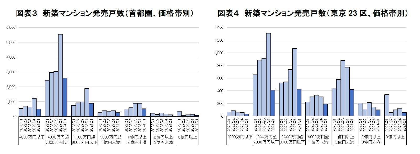 図表３　新築マンション発売戸数（首都圏、価格帯別）/図表４　新築マンション発売戸数（東京23区、価格帯別）