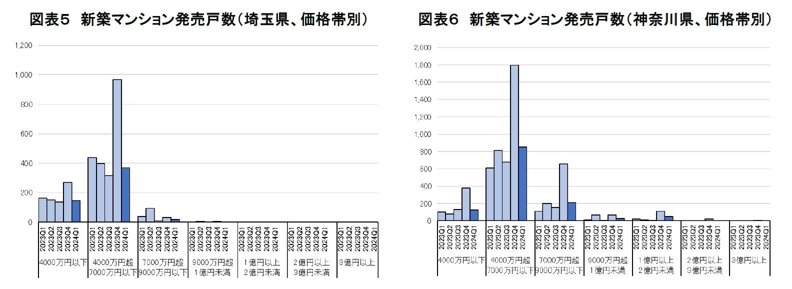 図表５　新築マンション発売戸数（埼玉県、価格帯別）/図表６　新築マンション発売戸数（神奈川県、価格帯別）