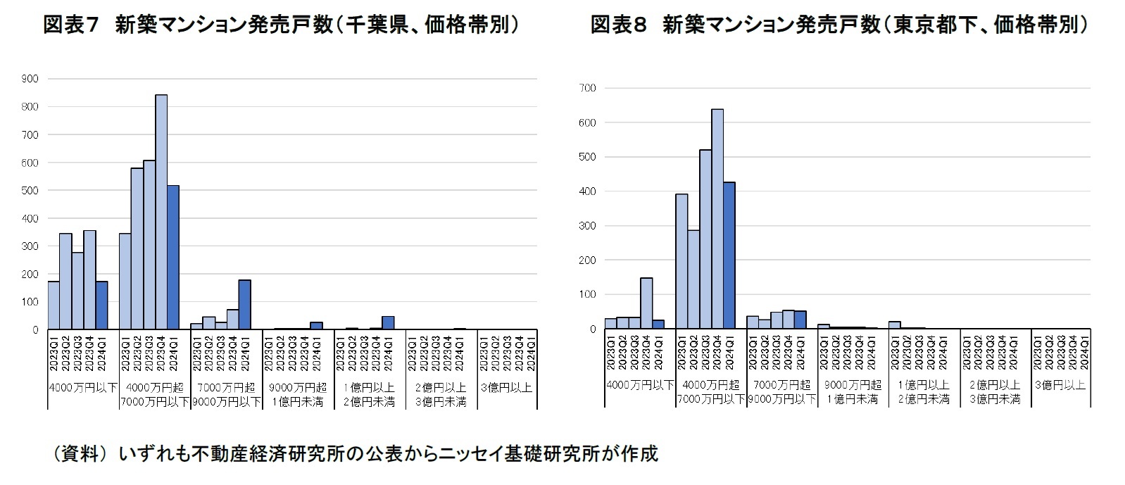 図表７　新築マンション発売戸数（千葉県、価格帯別）/図表８　新築マンション発売戸数（東京都下、価格帯別）