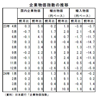 企業物価指数の推移