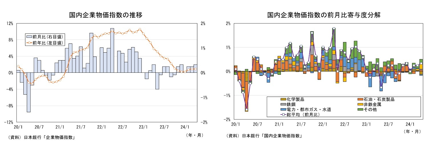 国内企業物価指数の推移/国内企業物価指数の前月比寄与度分解