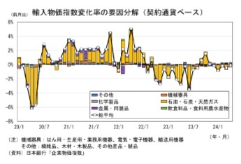 輸入物価指数変化率の要因分解(契約通貨ベース)