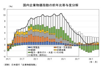 国内企業物価指数の前年比寄与度分解