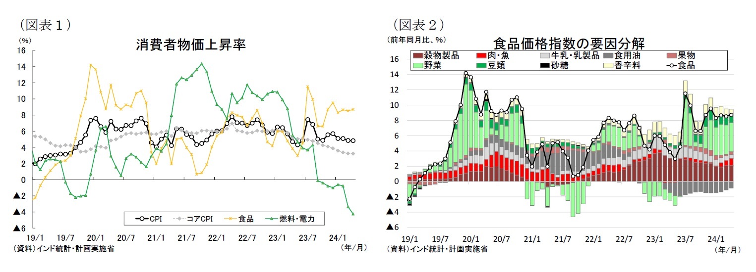 （図表１）消費者物価上昇率/（図表２）食品価格指数の要因分解