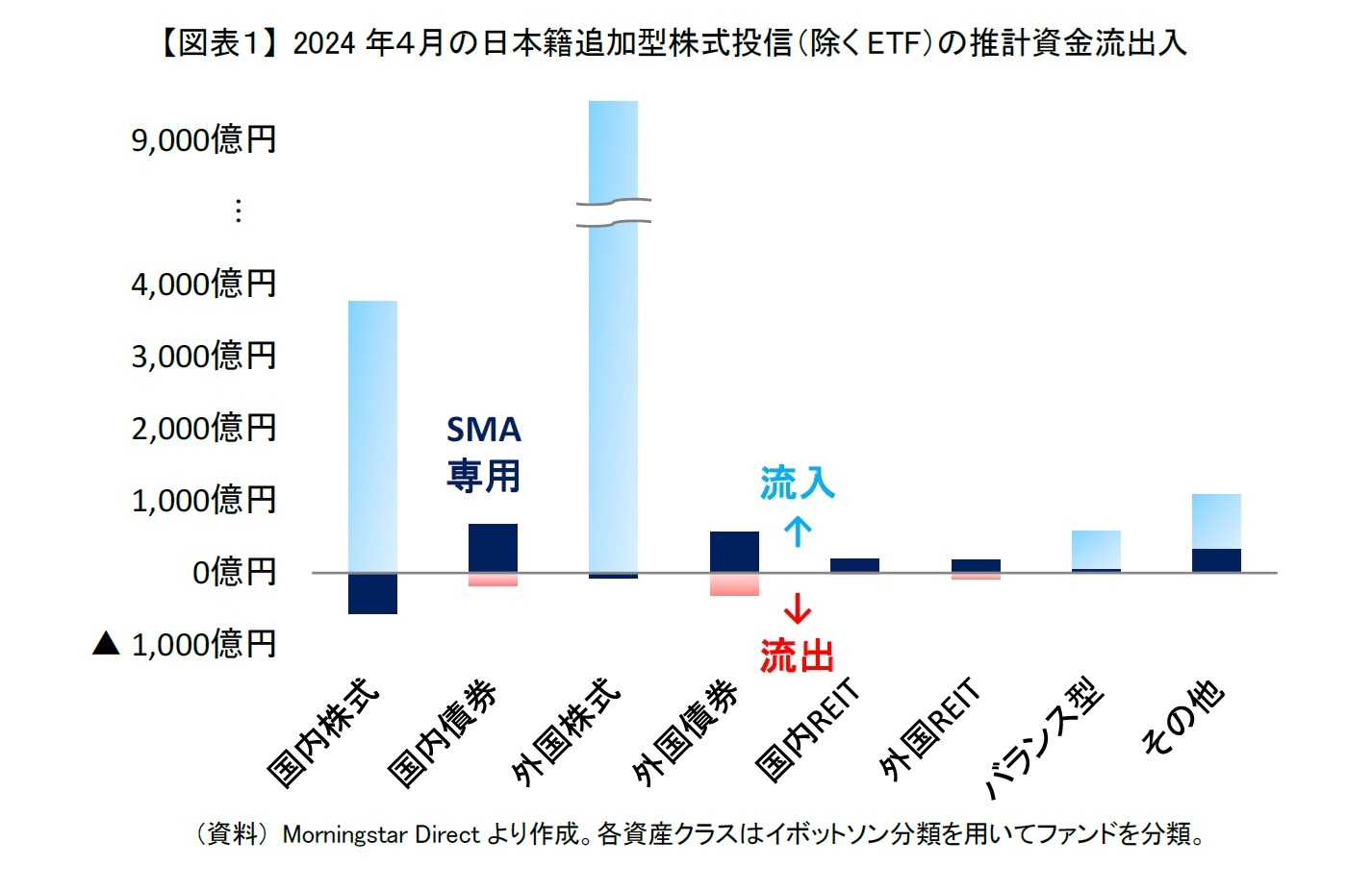 【図表１】 2024年４月の日本籍追加型株式投信（除くETF）の推計資金流出入
