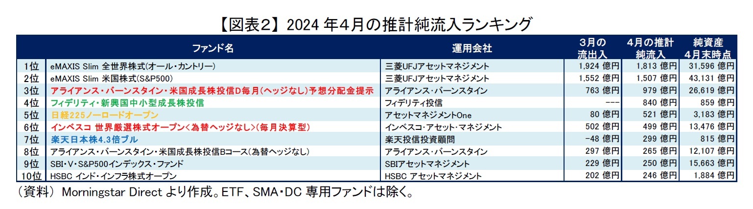 【図表２】 2024年４月の推計純流入ランキング