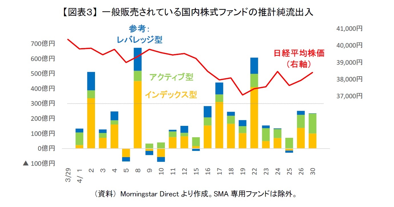 【図表３】 一般販売されている国内株式ファンドの推計純流出入