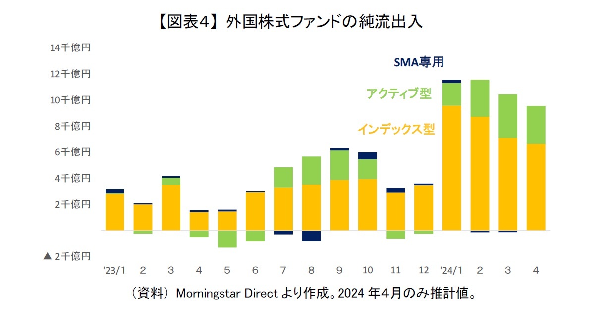 【図表４】 外国株式ファンドの純流出入