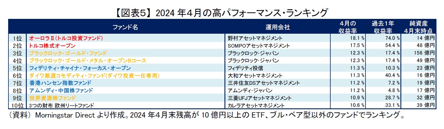【図表５】 2024年４月の高パフォーマンス・ランキング