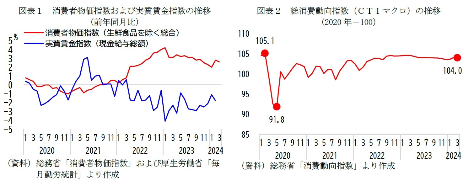 図表１　消費者物価指数および実質賃金指数の推移（前年同月比）/図表２　総消費動向指数（ＣＴＩマクロ）の推移（2020年＝100）