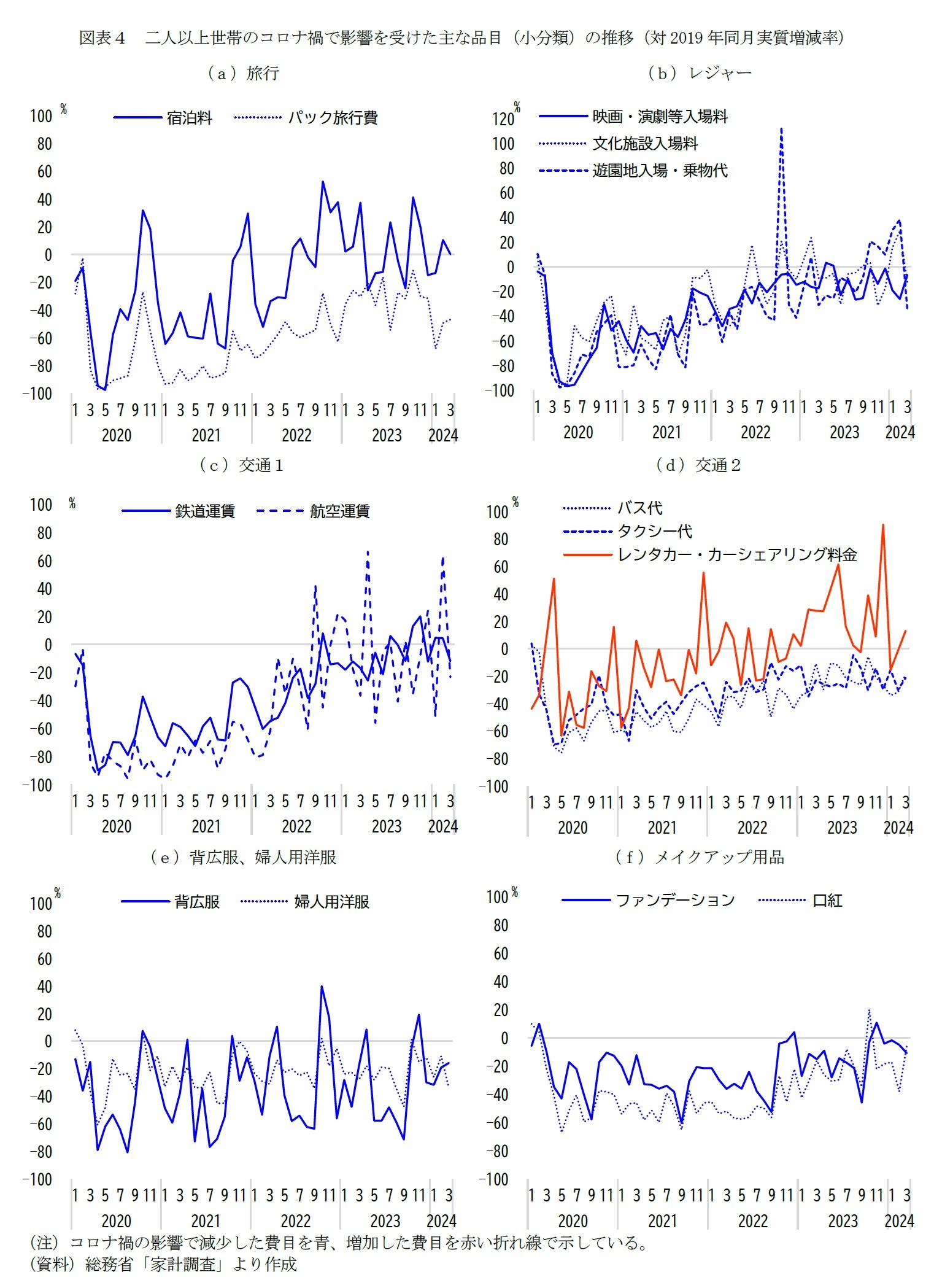 図表４　二人以上世帯のコロナ禍で影響を受けた主な品目（小分類）の推移（対2019年同月実質増減率）