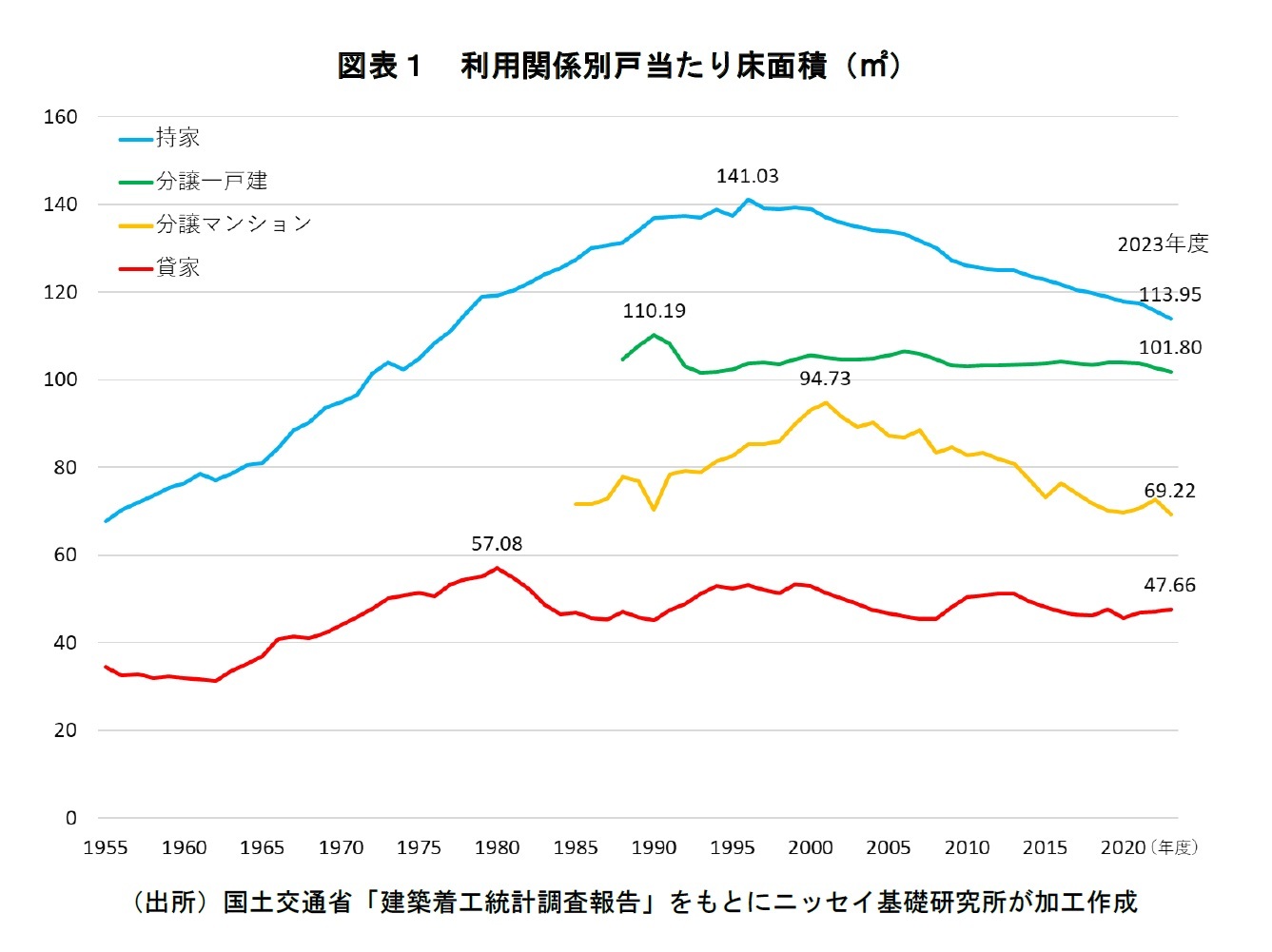 図表１　利用関係別戸当たり床面積（㎡）