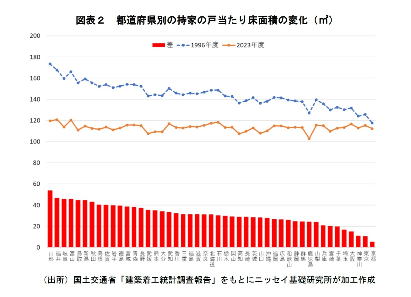 図表２　都道府県別の持家の戸当たり床面積の変化（㎡）