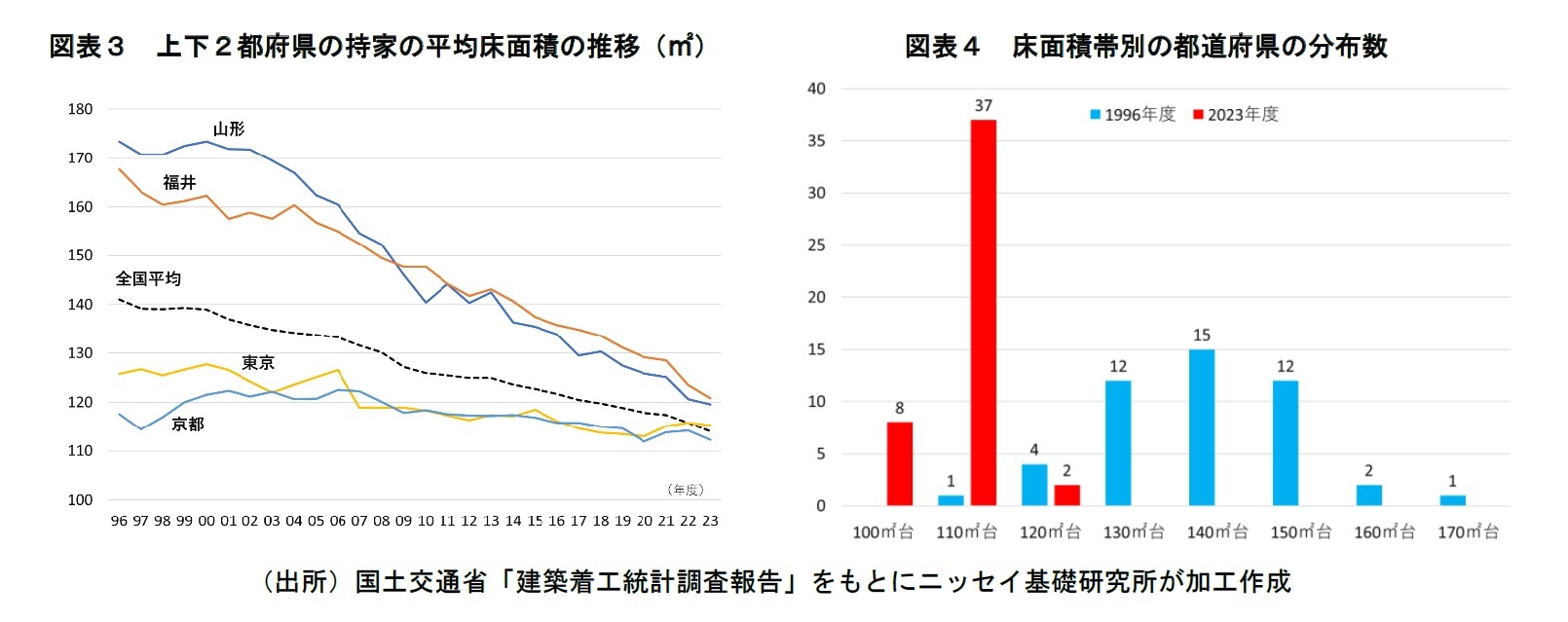 図表３　上下２都府県の持家の平均床面積の推移（㎡）/図表４　床面積帯別の都道府県の分布数