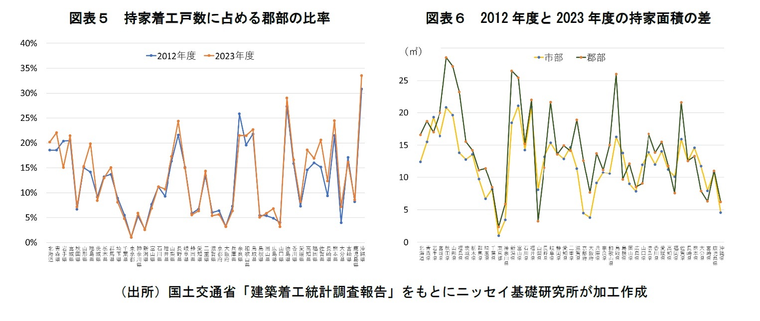 図表５　持家着工戸数に占める郡部の比率/図表６　2012年度と2023年度の持家面積の差