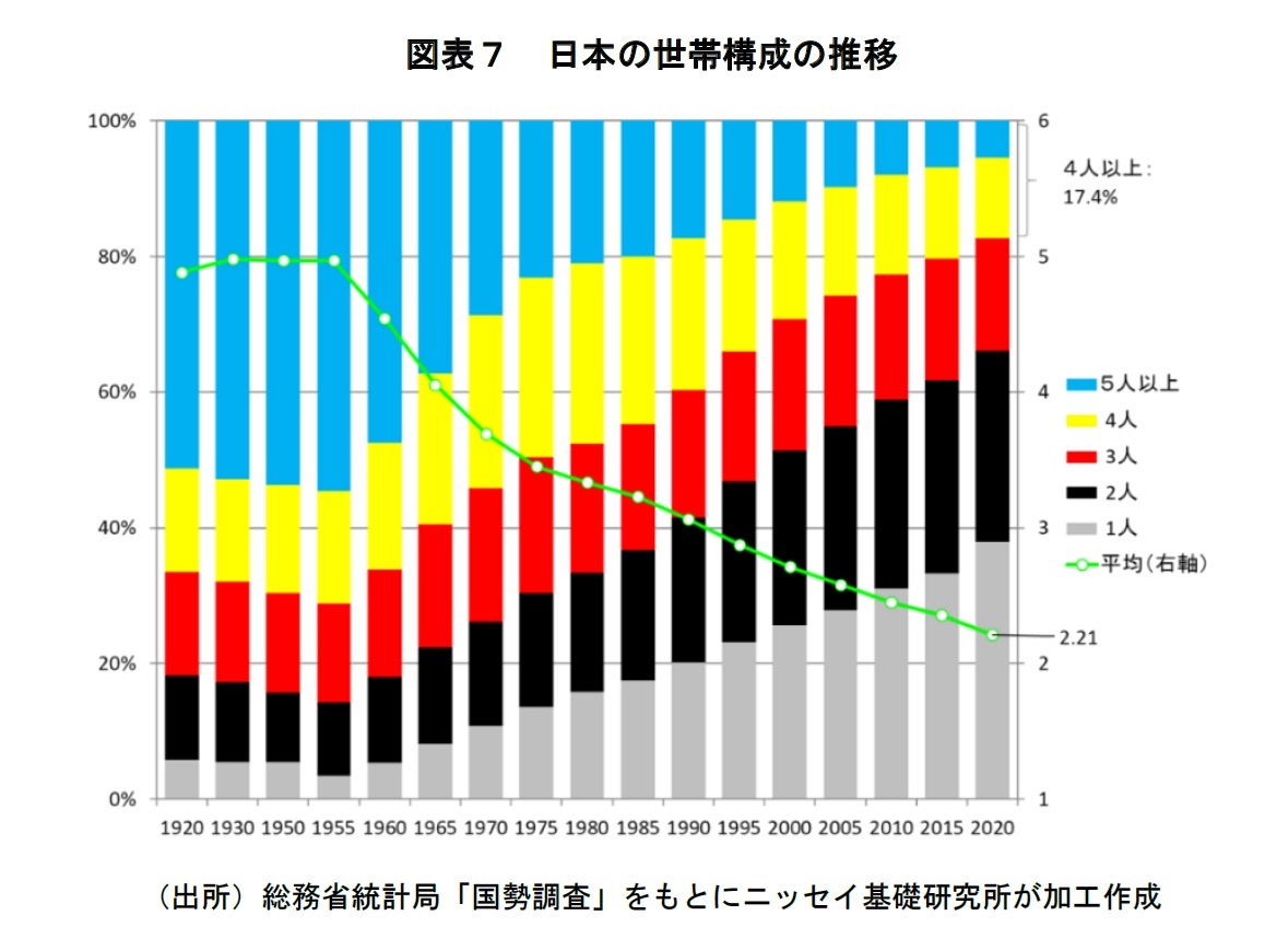 図表７　日本の世帯構成の推移