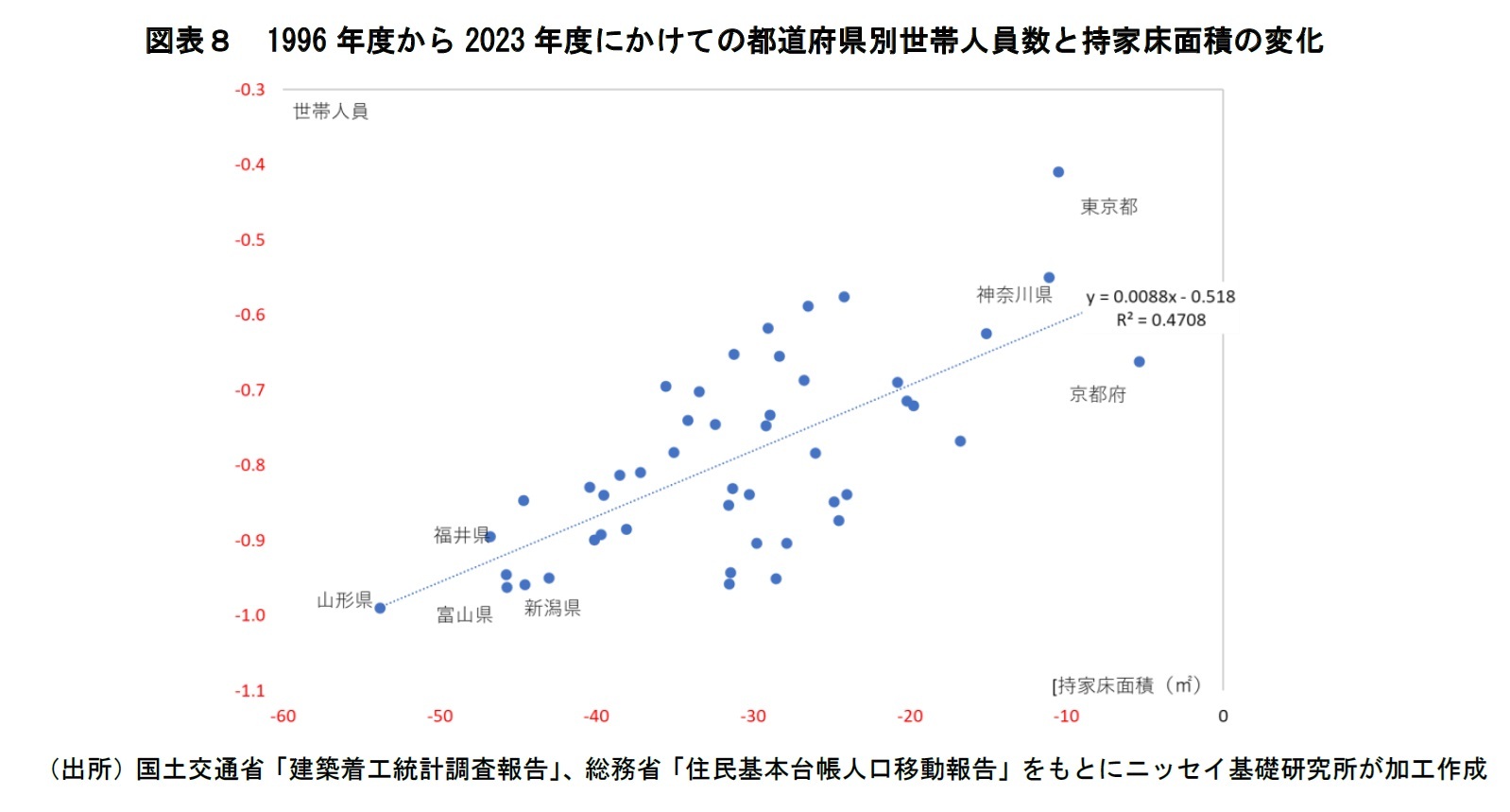 図表8 1996年度から2023年度にかけての都道府県別世帯人員数と持家床面積の変化