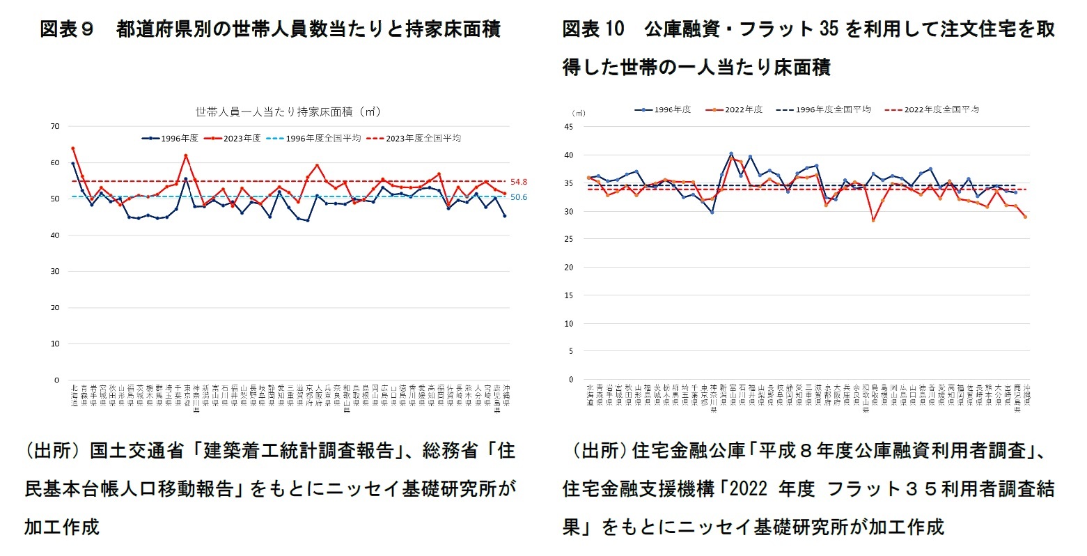 図表9 都道府県別の世帯人員数当たりと持家床面積/図表10 公庫融資・フラット35を利用して注文住宅を取得した世帯の一人当たり床面積