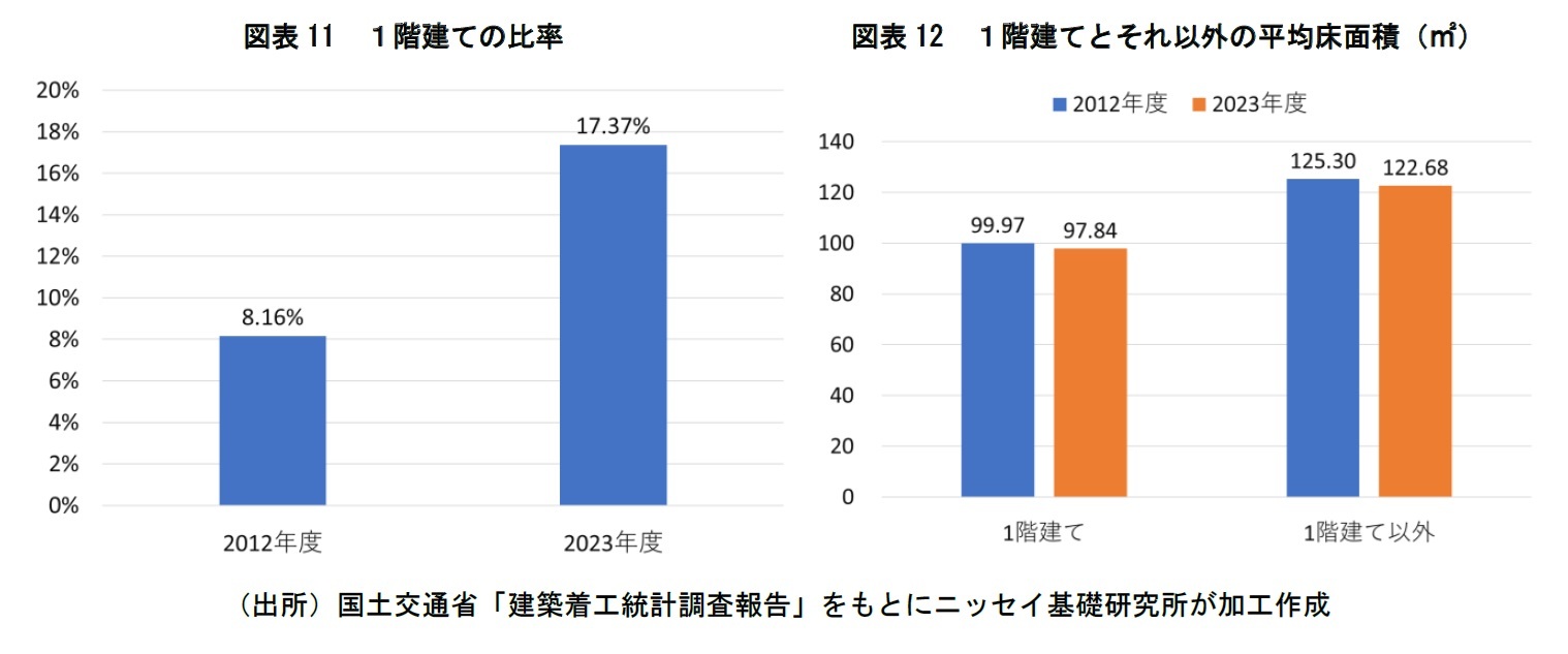 図表11 1階建ての比率/図表12 1階建てとそれ以外の平均床面積(㎡)