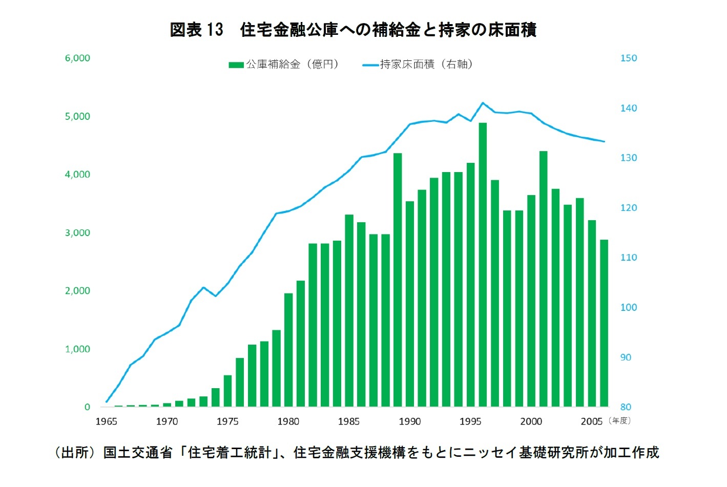 図表13 住宅金融公庫への補給金と持家の床面積
