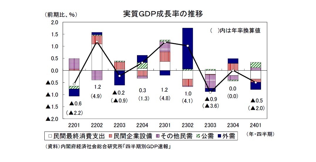 実質ＧＤＰ成長率の推移